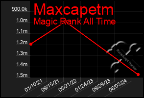 Total Graph of Maxcapetm