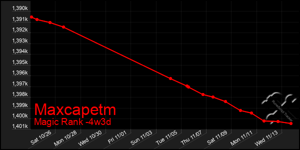 Last 31 Days Graph of Maxcapetm