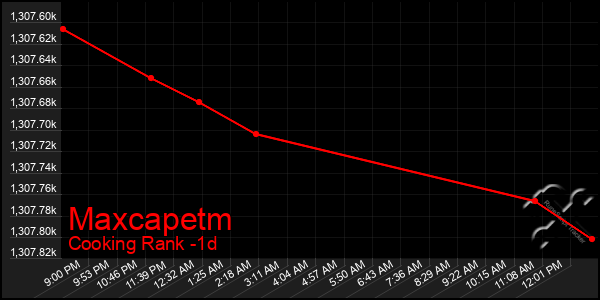 Last 24 Hours Graph of Maxcapetm