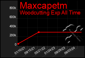 Total Graph of Maxcapetm