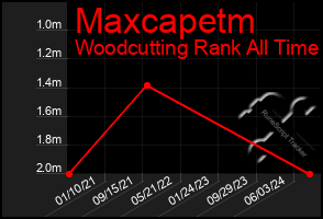 Total Graph of Maxcapetm