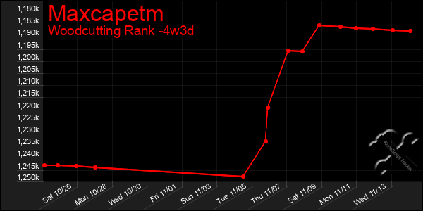 Last 31 Days Graph of Maxcapetm