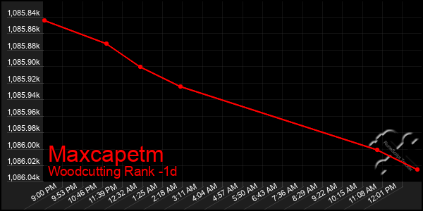 Last 24 Hours Graph of Maxcapetm