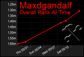 Total Graph of Maxdgandalf