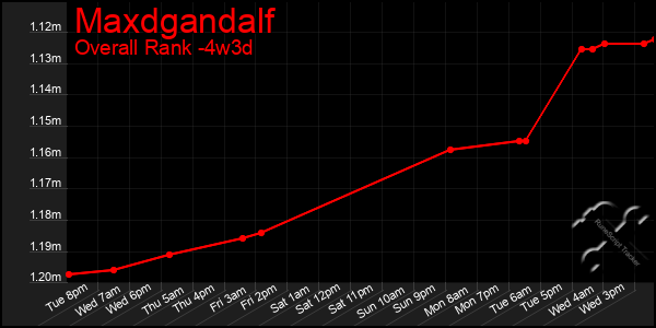 Last 31 Days Graph of Maxdgandalf