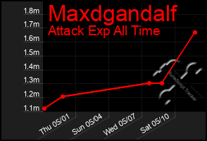 Total Graph of Maxdgandalf