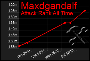 Total Graph of Maxdgandalf