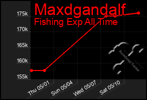 Total Graph of Maxdgandalf
