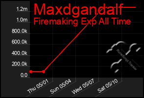Total Graph of Maxdgandalf
