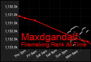 Total Graph of Maxdgandalf