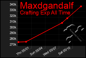 Total Graph of Maxdgandalf