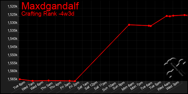 Last 31 Days Graph of Maxdgandalf