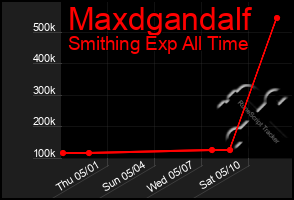 Total Graph of Maxdgandalf