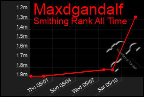 Total Graph of Maxdgandalf