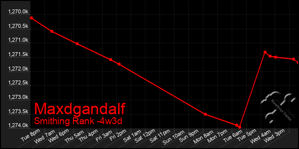 Last 31 Days Graph of Maxdgandalf