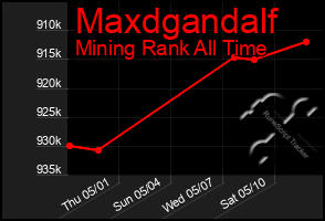 Total Graph of Maxdgandalf
