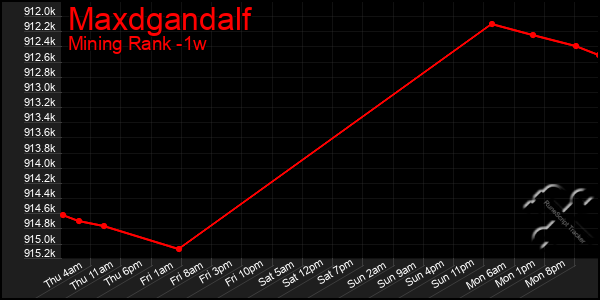 Last 7 Days Graph of Maxdgandalf