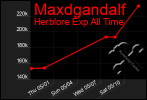 Total Graph of Maxdgandalf