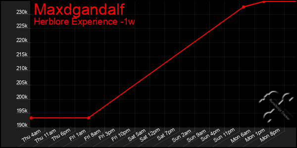 Last 7 Days Graph of Maxdgandalf