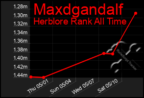 Total Graph of Maxdgandalf