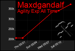 Total Graph of Maxdgandalf