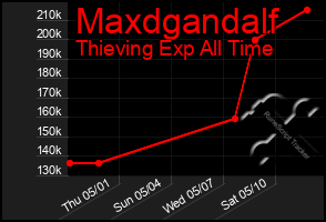 Total Graph of Maxdgandalf