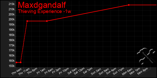 Last 7 Days Graph of Maxdgandalf