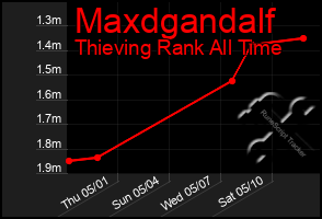 Total Graph of Maxdgandalf