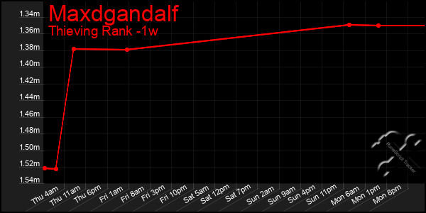 Last 7 Days Graph of Maxdgandalf