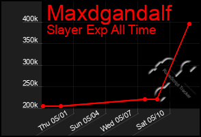 Total Graph of Maxdgandalf