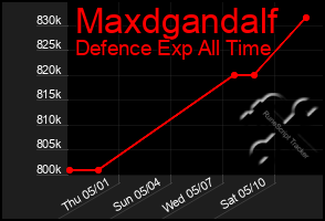 Total Graph of Maxdgandalf