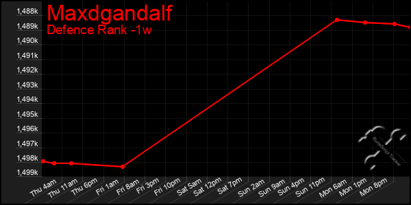 Last 7 Days Graph of Maxdgandalf