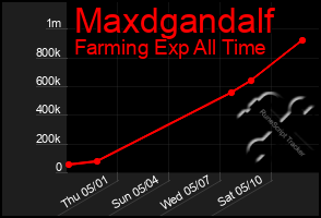 Total Graph of Maxdgandalf