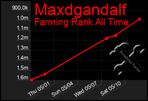 Total Graph of Maxdgandalf
