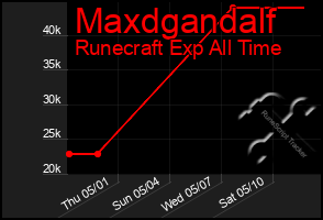 Total Graph of Maxdgandalf