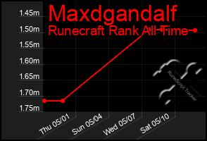 Total Graph of Maxdgandalf