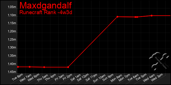 Last 31 Days Graph of Maxdgandalf