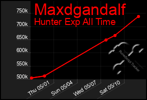 Total Graph of Maxdgandalf