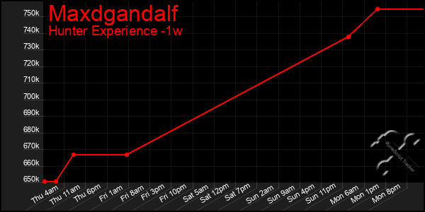 Last 7 Days Graph of Maxdgandalf