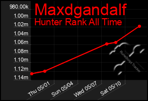 Total Graph of Maxdgandalf