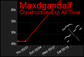 Total Graph of Maxdgandalf