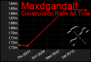 Total Graph of Maxdgandalf