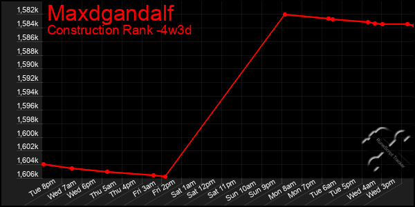 Last 31 Days Graph of Maxdgandalf
