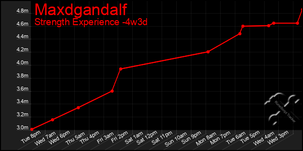 Last 31 Days Graph of Maxdgandalf