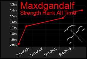 Total Graph of Maxdgandalf
