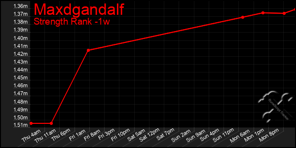Last 7 Days Graph of Maxdgandalf