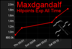 Total Graph of Maxdgandalf