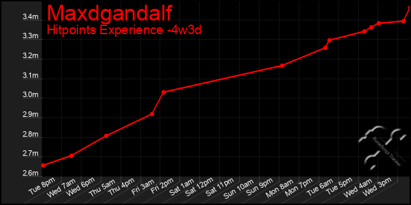 Last 31 Days Graph of Maxdgandalf