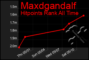 Total Graph of Maxdgandalf
