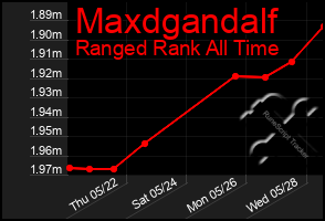 Total Graph of Maxdgandalf